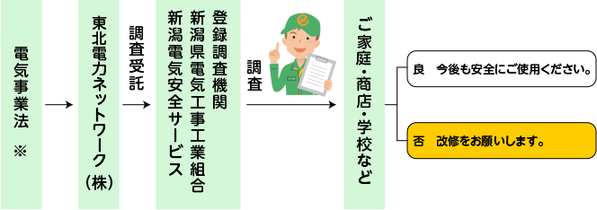 電気設備の安全調査は電気事業法に基づき、一般のご家庭や商店などの電気設備の安全調査を４年に１回実施しています。また、学校・公衆浴場・病院などは１年に１回実施しています。