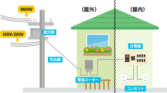 町中の電線にも高い電圧で送られて、電柱の上にある変圧器で低い電圧(100、200ボルト)にされ、引込線を通って各ご家庭に電気が送られてきます。電気メーターは電気の使用量を計測し、屋内にある分電盤は住宅で使用する電気の見張り役です。