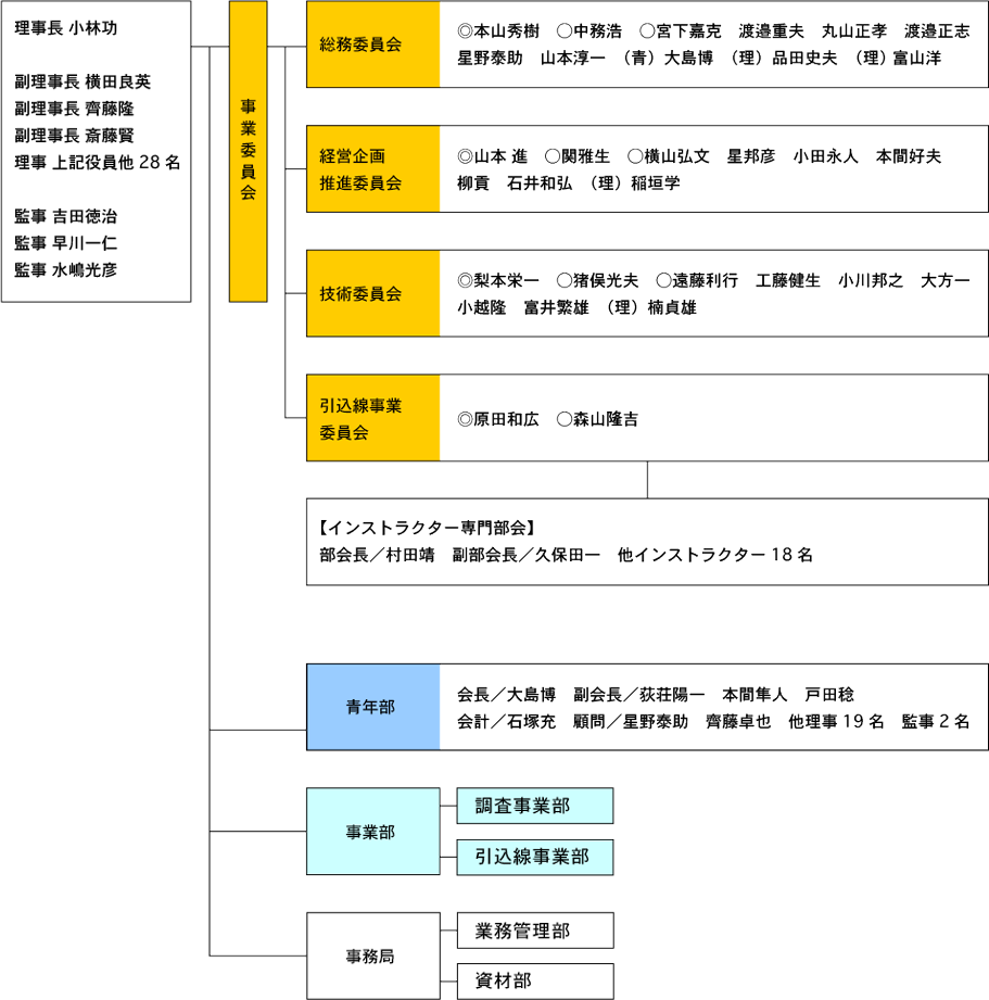 組合運営執行機関