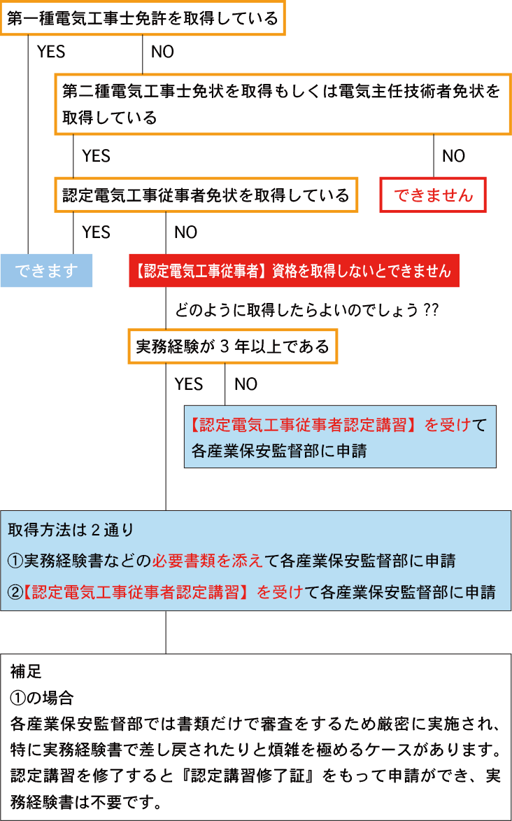 認定電気工事従事者フローチャート