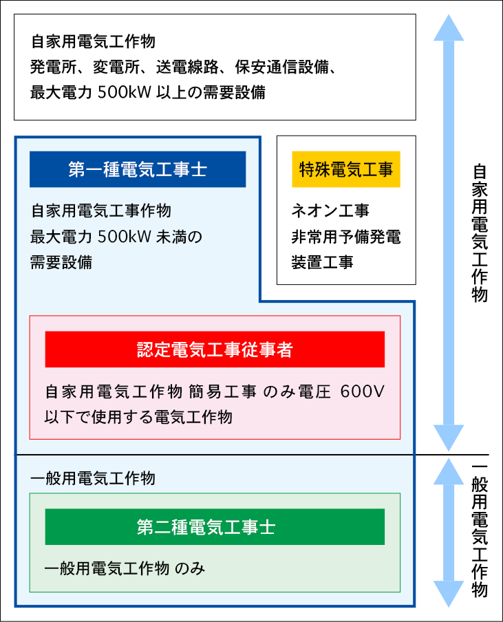 電気工事士等の資格と従事できる工事範囲