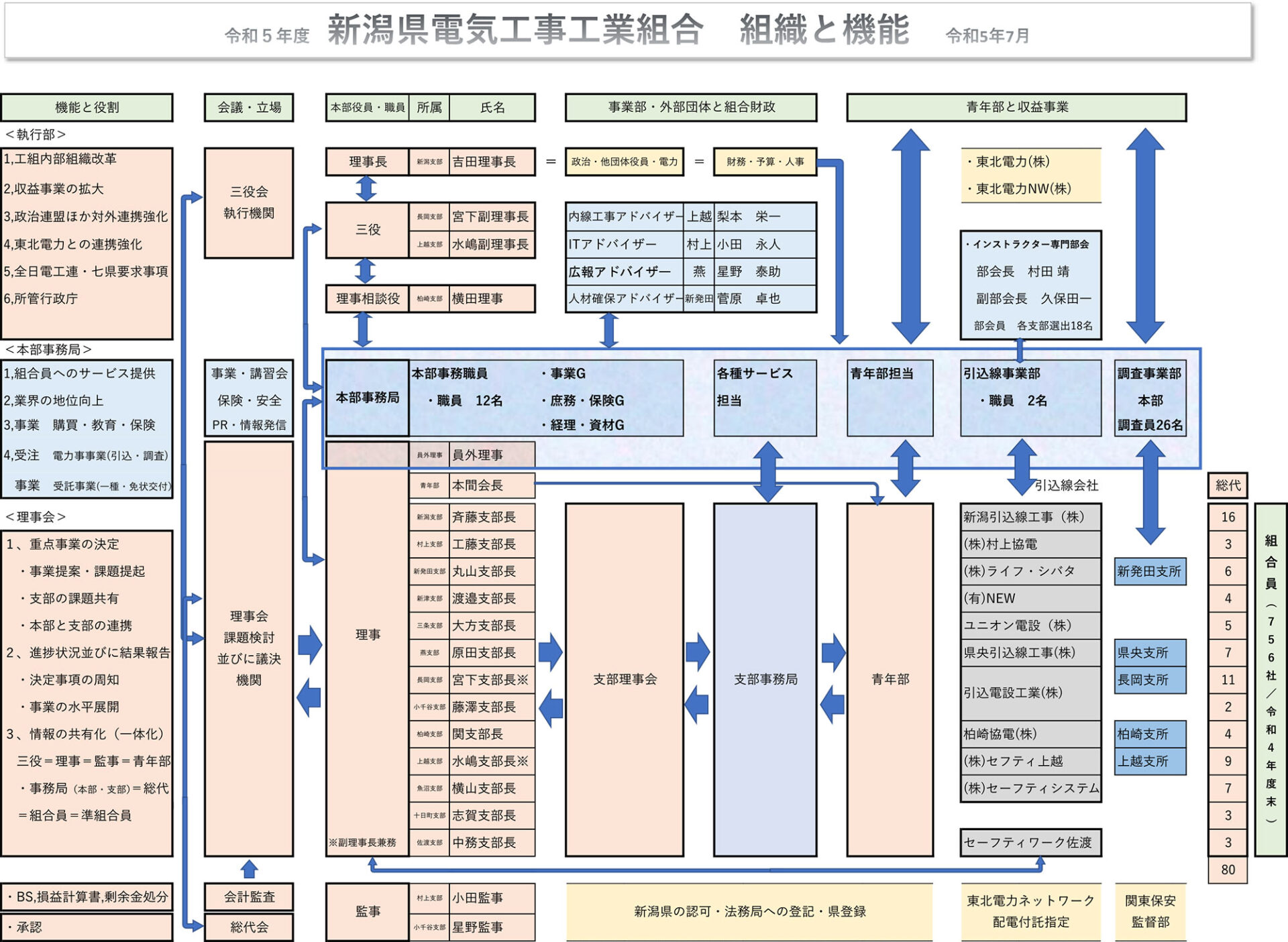 組合運営執行機関